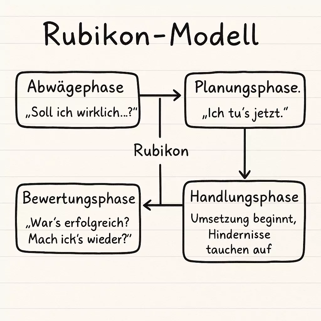 Rubikon-Modell